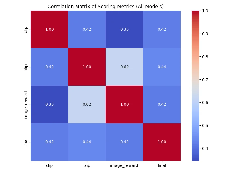 Correlation matrix of CLIP, BLIP, ImageReward and the mixed label