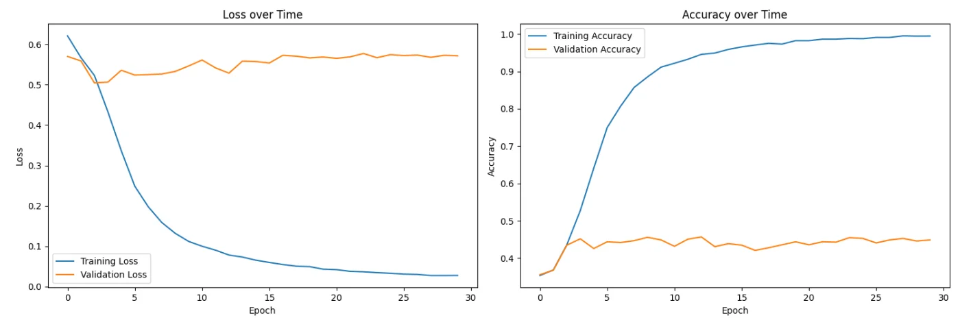Training and validation loss and accuracy over epochs